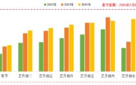 交通运输部发布2024年春节期间全国公路网运行研判分析报告